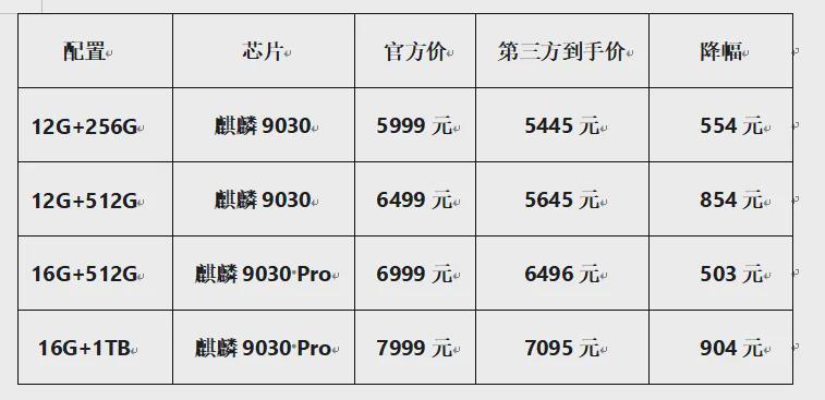  麒麟9030产能破局：华为Mate80系列价格策略深度复盘 手机评测