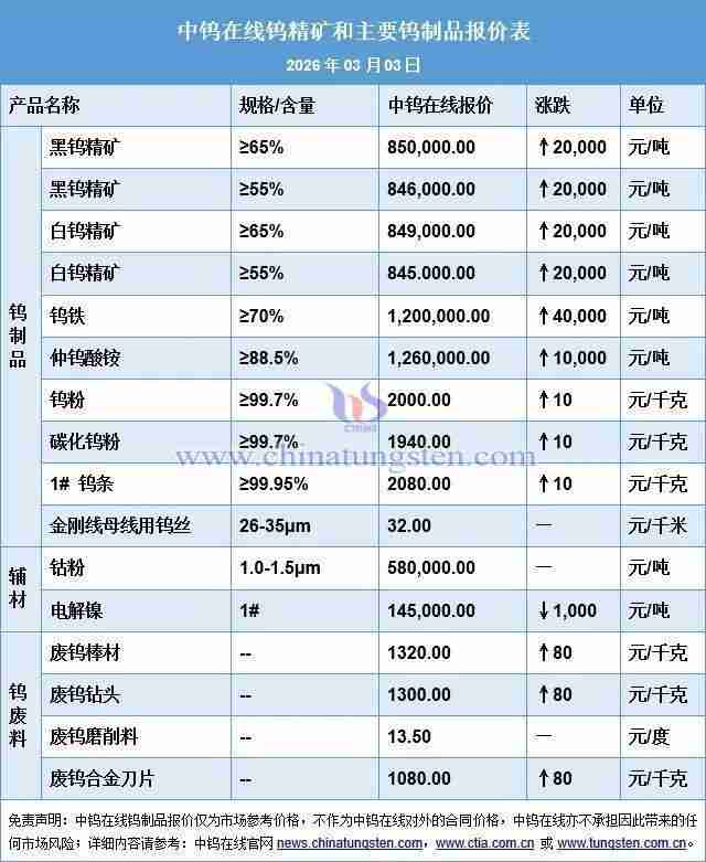  钨价两月翻倍谁在暗中推波助澜 新闻 钨价两月翻倍谁在暗中推波助澜 新闻