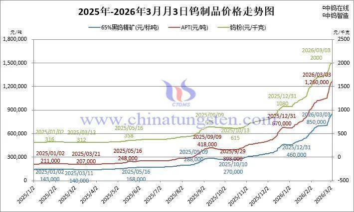 钨价两月翻倍谁在暗中推波助澜 新闻 钨价两月翻倍谁在暗中推波助澜 新闻