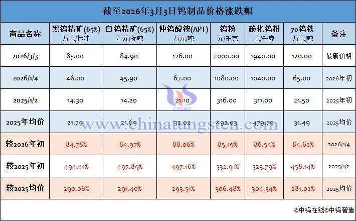  钨价两月翻倍谁在暗中推波助澜 新闻 钨价两月翻倍谁在暗中推波助澜 新闻