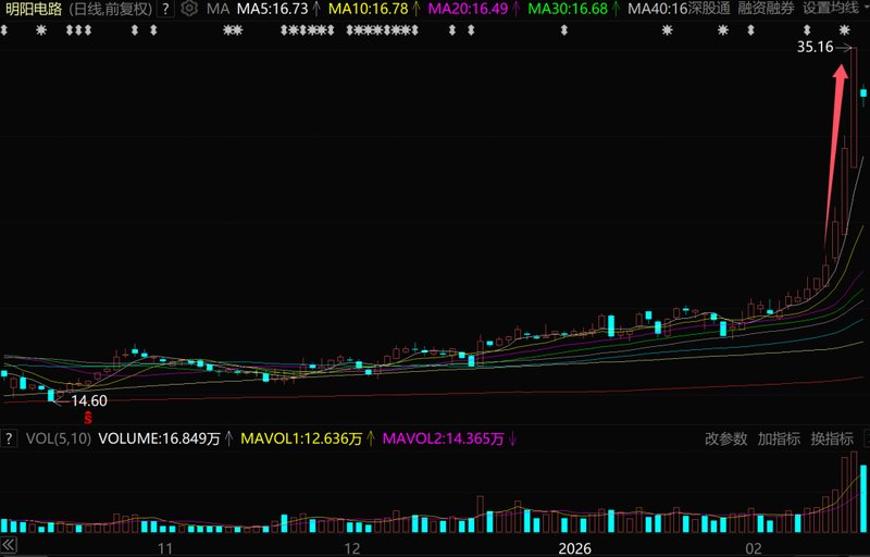 3天暴涨56%!昔日A股最强赛道,又杀回来了 新闻