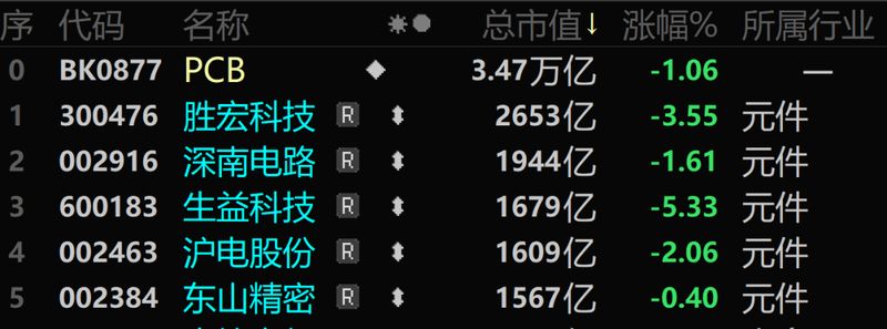 3天暴涨56%!昔日A股最强赛道,又杀回来了 新闻