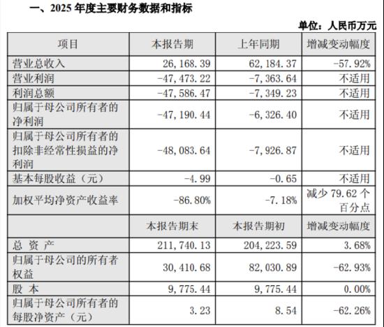  信宇人科创板上市仅4个月现资金占用，3710万被挪用，全年巨亏4.72亿 长三角资本局 新闻