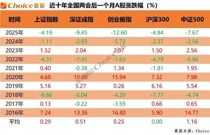  复盘近十年两会期间、会后A股表现：上证指数上涨概率60百分号 新闻 复盘近十年两会期间、会后A股表现：上证指数上涨概率60百分号 新闻