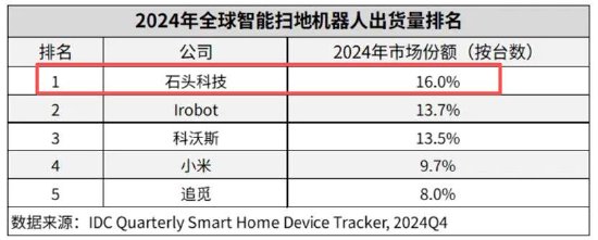  石头科技盈利水平被科沃斯吊打背后暴露商业模式短板？以价换量能否持续 新闻