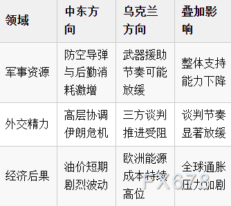  油价“神补刀”！俄高官：美国陷两线作战，俄乌和谈要被拖黄了 新闻 油价“神补刀”！俄高官：美国陷两线作战，俄乌和谈要被拖黄了 新闻