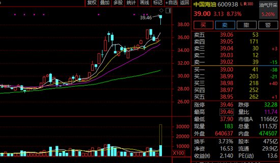 超60万手封板!600722,11天5涨停!有油气概念股涨逾45百分号! 新闻