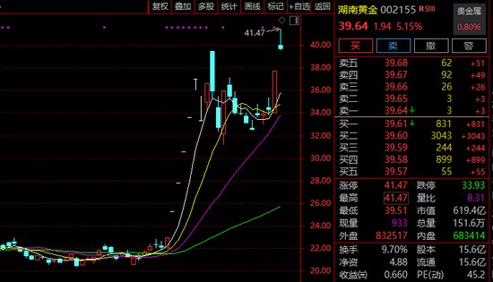 超60万手封板!600722,11天5涨停!有油气概念股涨逾45百分号! 新闻
