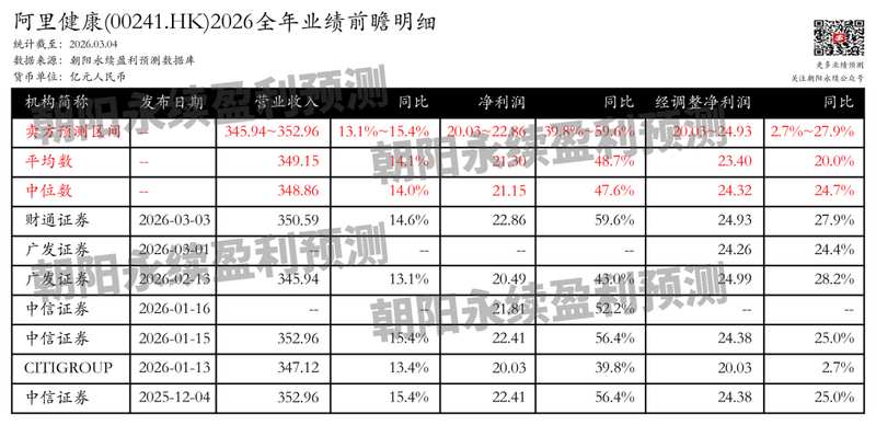 阿里健康:医药电商增长强劲,预测全年营业收入345.94~352.96亿元,同比增长13.1百分号~15.4百分号 新闻