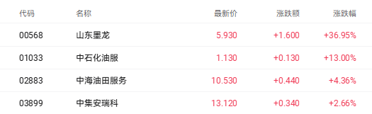  地缘风险溢价引发港股油气股飙升 山东墨龙大涨近37百分号 新闻 地缘风险溢价引发港股油气股飙升 山东墨龙大涨近37百分号 新闻