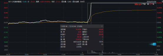 直线拉升!301129,7分钟涨停 新闻