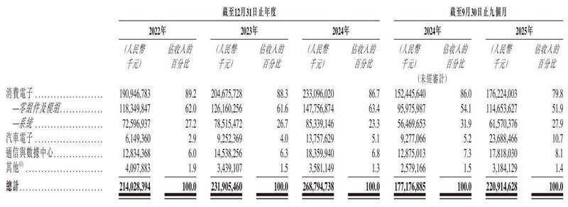 立讯精密冲刺港股:9个月营收2209亿 厂妹出身的王来春身价855亿 新闻