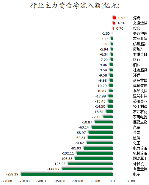 数据复盘丨石油石化、煤炭等行业走强 50股获主力资金净流入超1亿元 新闻 数据复盘丨石油石化、煤炭等行业走强 50股获主力资金净流入超1亿元 新闻