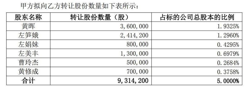 折价近12百分号！瀛通通讯实控人拟转让5百分号股份，受让方成立仅一个多月尚未备案 公司这样回应⋯⋯ 新闻