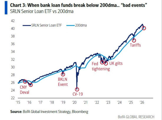  美银Hartnett：“私募信贷危机”就是“领先指标” 新闻