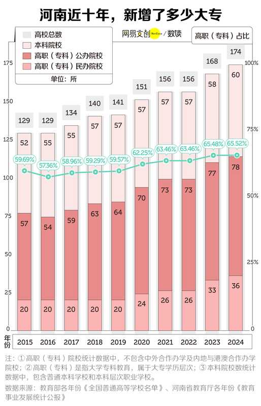 今日要闻:中国最缺大学的省,疯狂建大专 新闻