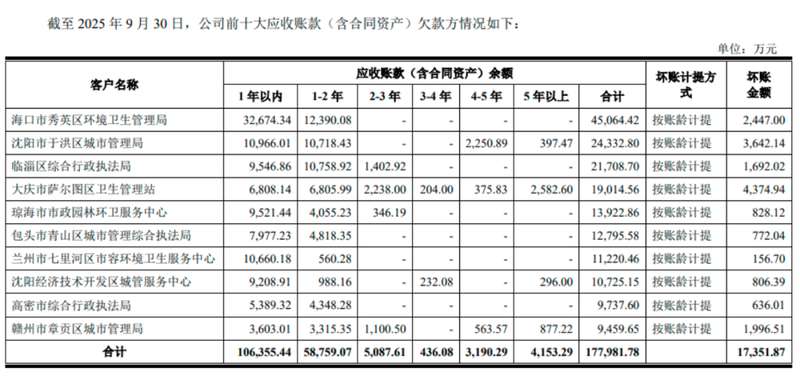 政府财政节奏放缓背景下,环卫企业现金流管理面临考验;玉禾田如何借力融资突围。 企业服务