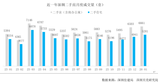  深圳二手房市场显现回暖迹象；成交活跃度提升，部分房源快速成交。 房产家居