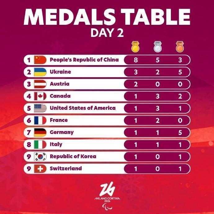  米兰冬残奥赛场，中国运动员闪耀全场；金银铜牌齐绽放，领跑双榜。 体育新闻