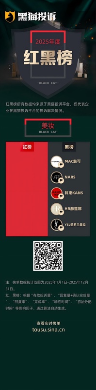 购买护肤品后皮肤不适怎么办;韩束红蛮腰成本售价悬殊引热议,黑猫平台教你避坑维权。 健康养生