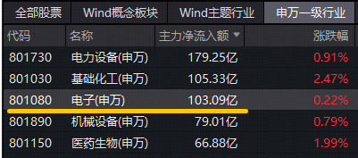 电子板块资金青睐明显,芯片调整周期来临,人工智能助力持续升温 股票财经 电子板块资金青睐明显,芯片调整周期来临,人工智能助力持续升温 股票财经 电子板块资金青睐明显,芯片调整周期来临,人工智能助力持续升温 股票财经