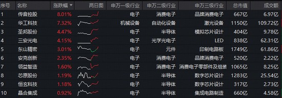 电子板块资金青睐明显,芯片调整周期来临,人工智能助力持续升温 股票财经 电子板块资金青睐明显,芯片调整周期来临,人工智能助力持续升温 股票财经 电子板块资金青睐明显,芯片调整周期来临,人工智能助力持续升温 股票财经
