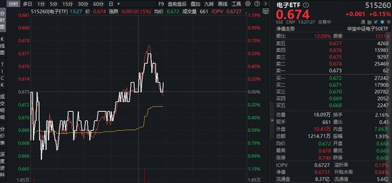 电子板块资金青睐明显,芯片调整周期来临,人工智能助力持续升温 股票财经 电子板块资金青睐明显,芯片调整周期来临,人工智能助力持续升温 股票财经 电子板块资金青睐明显,芯片调整周期来临,人工智能助力持续升温 股票财经