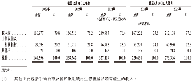  运动医学国产力量崛起；天星医疗二次递表港交所，开启新征程。 健康养生