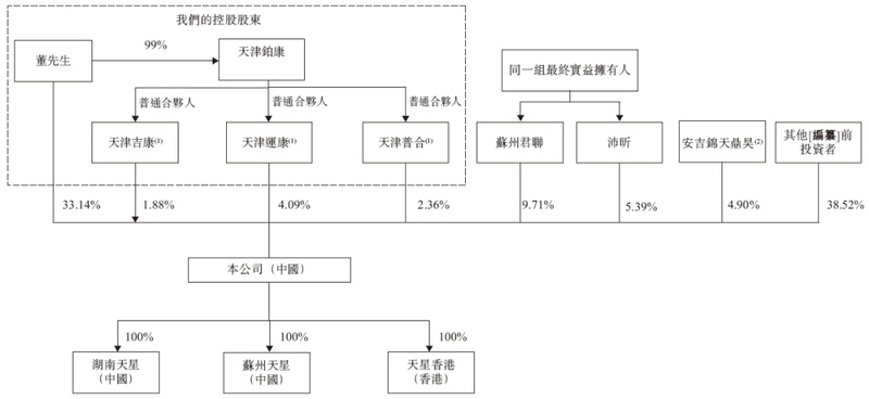  运动医学国产力量崛起；天星医疗二次递表港交所，开启新征程。 健康养生