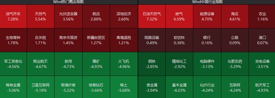  市场分化加剧下，资源板块逆势走强；沪指一度触及十年高位，成长方向短期承压。 股票财经 市场分化加剧下，资源板块逆势走强；沪指一度触及十年高位，成长方向短期承压。 股票财经