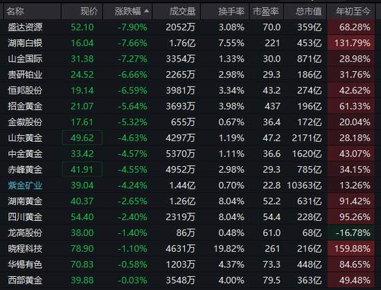  市场分化加剧下，资源板块逆势走强；沪指一度触及十年高位，成长方向短期承压。 股票财经 市场分化加剧下，资源板块逆势走强；沪指一度触及十年高位，成长方向短期承压。 股票财经