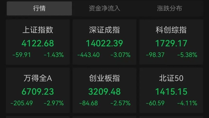 油运航运板块爆发上涨;防御资金流入银行,半导体产业链出现调整。 股票财经