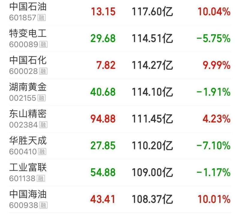 油运航运板块爆发上涨;防御资金流入银行,半导体产业链出现调整。 股票财经