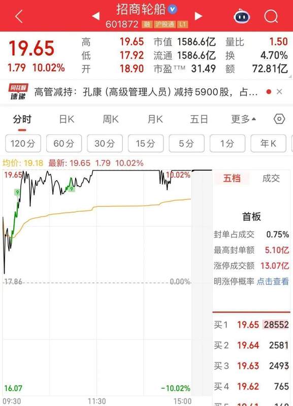 油运航运板块爆发上涨;防御资金流入银行,半导体产业链出现调整。 股票财经