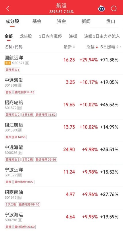 油运航运板块爆发上涨;防御资金流入银行,半导体产业链出现调整。 股票财经