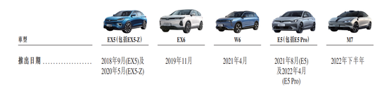 威马控股港交所递表,新能源赛道竞争加剧;销量稳步推进,技术布局引关注。 汽车科技