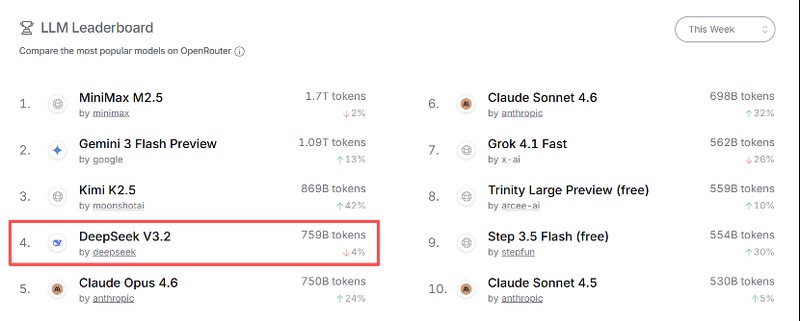  OpenClaw热度持续攀升；多家企业加速布局；DeepSeek V4蓄势待发。 IT技术