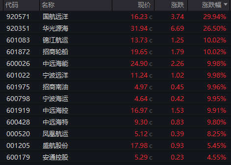 能源运输要道受扰；三大板块强势反弹；防御属性凸显。 股票财经 能源运输要道受扰；三大板块强势反弹；防御属性凸显。 股票财经 能源运输要道受扰；三大板块强势反弹；防御属性凸显。 股票财经 能源运输要道受扰；三大板块强势反弹；防御属性凸显。 股票财经