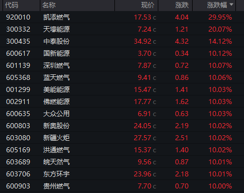  能源运输要道受扰；三大板块强势反弹；防御属性凸显。 股票财经 能源运输要道受扰；三大板块强势反弹；防御属性凸显。 股票财经 能源运输要道受扰；三大板块强势反弹；防御属性凸显。 股票财经 能源运输要道受扰；三大板块强势反弹；防御属性凸显。 股票财经