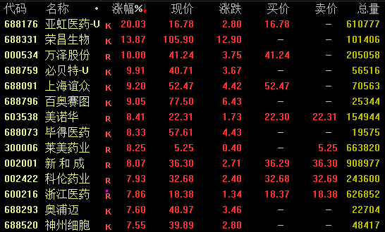 市场全线回暖,电气设备领涨;政策利好持续,生物医药与农业迎来新机遇。 股票财经 市场全线回暖,电气设备领涨;政策利好持续,生物医药与农业迎来新机遇。 股票财经
