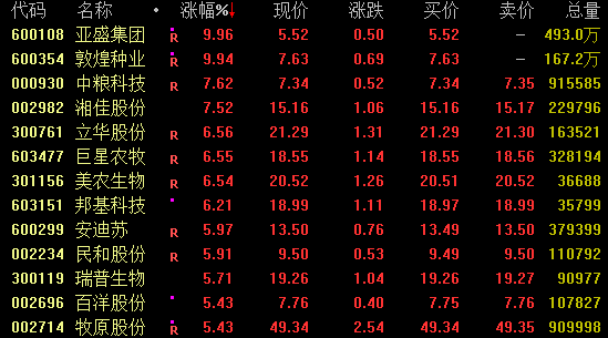 市场全线回暖,电气设备领涨;政策利好持续,生物医药与农业迎来新机遇。 股票财经 市场全线回暖,电气设备领涨;政策利好持续,生物医药与农业迎来新机遇。 股票财经