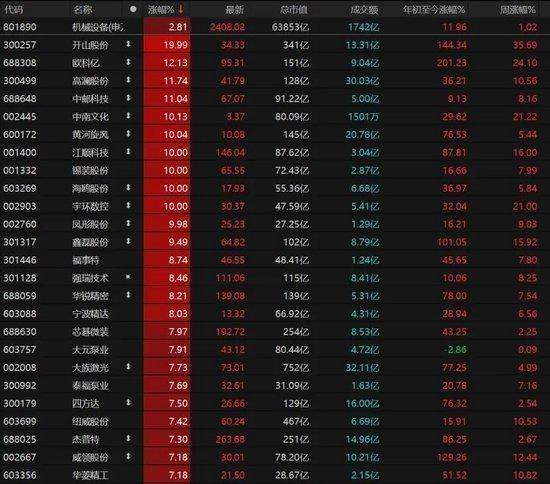  A股缩量上扬，科技赛道强势回归；资源板块承压，市场风格悄然切换。 股票财经 A股缩量上扬，科技赛道强势回归；资源板块承压，市场风格悄然切换。 股票财经 A股缩量上扬，科技赛道强势回归；资源板块承压，市场风格悄然切换。 股票财经 A股缩量上扬，科技赛道强势回归；资源板块承压，市场风格悄然切换。 股票财经 A股缩量上扬，科技赛道强势回归；资源板块承压，市场风格悄然切换。 股票财经