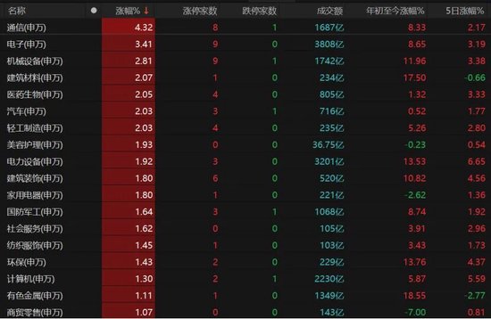  A股缩量上扬，科技赛道强势回归；资源板块承压，市场风格悄然切换。 股票财经 A股缩量上扬，科技赛道强势回归；资源板块承压，市场风格悄然切换。 股票财经 A股缩量上扬，科技赛道强势回归；资源板块承压，市场风格悄然切换。 股票财经 A股缩量上扬，科技赛道强势回归；资源板块承压，市场风格悄然切换。 股票财经 A股缩量上扬，科技赛道强势回归；资源板块承压，市场风格悄然切换。 股票财经