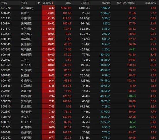  A股缩量上扬，科技赛道强势回归；资源板块承压，市场风格悄然切换。 股票财经 A股缩量上扬，科技赛道强势回归；资源板块承压，市场风格悄然切换。 股票财经 A股缩量上扬，科技赛道强势回归；资源板块承压，市场风格悄然切换。 股票财经 A股缩量上扬，科技赛道强势回归；资源板块承压，市场风格悄然切换。 股票财经 A股缩量上扬，科技赛道强势回归；资源板块承压，市场风格悄然切换。 股票财经