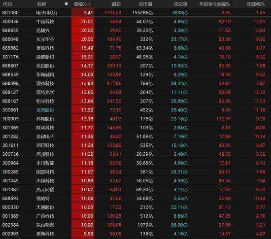 A股缩量上扬，科技赛道强势回归；资源板块承压，市场风格悄然切换。 股票财经 A股缩量上扬，科技赛道强势回归；资源板块承压，市场风格悄然切换。 股票财经 A股缩量上扬，科技赛道强势回归；资源板块承压，市场风格悄然切换。 股票财经 A股缩量上扬，科技赛道强势回归；资源板块承压，市场风格悄然切换。 股票财经 A股缩量上扬，科技赛道强势回归；资源板块承压，市场风格悄然切换。 股票财经