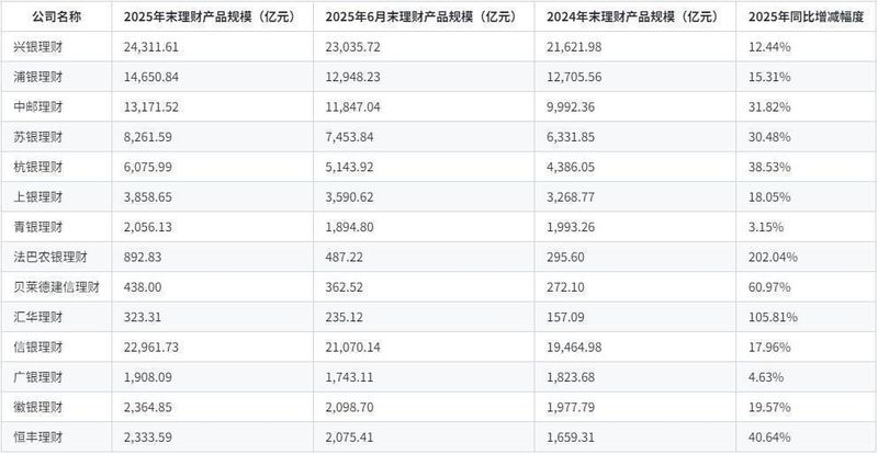 多家理财机构规模持续上行;混合类产品吸引力逐步显现,权益比例动态调整 股票财经