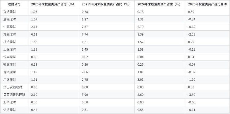 多家理财机构规模持续上行;混合类产品吸引力逐步显现,权益比例动态调整 股票财经