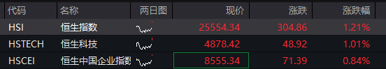  科技赛道集体发力，市场迎来修复行情；沪指重返4100点，港股科网股同步上扬。 股票财经 科技赛道集体发力，市场迎来修复行情；沪指重返4100点，港股科网股同步上扬。 股票财经 科技赛道集体发力，市场迎来修复行情；沪指重返4100点，港股科网股同步上扬。 股票财经 科技赛道集体发力，市场迎来修复行情；沪指重返4100点，港股科网股同步上扬。 股票财经