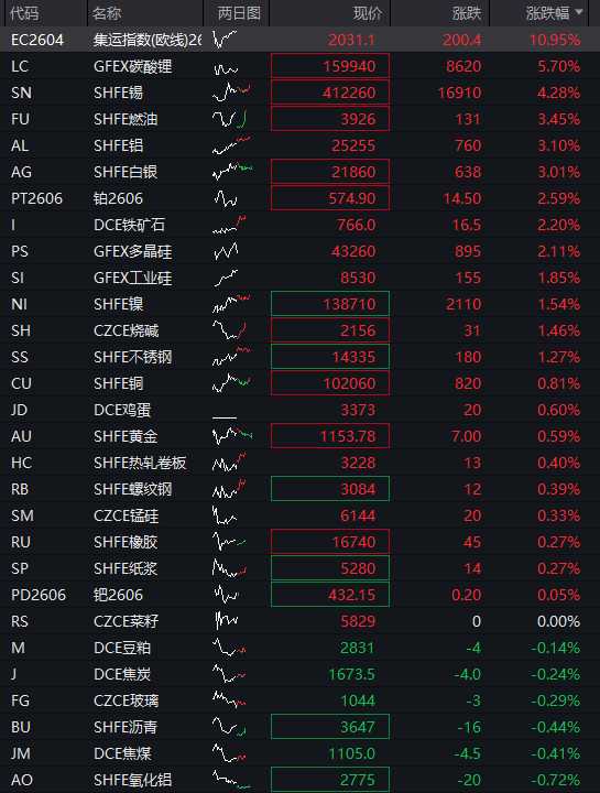  科技赛道集体发力，市场迎来修复行情；沪指重返4100点，港股科网股同步上扬。 股票财经 科技赛道集体发力，市场迎来修复行情；沪指重返4100点，港股科网股同步上扬。 股票财经 科技赛道集体发力，市场迎来修复行情；沪指重返4100点，港股科网股同步上扬。 股票财经 科技赛道集体发力，市场迎来修复行情；沪指重返4100点，港股科网股同步上扬。 股票财经