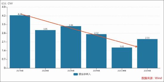 青云科技业绩预告发布;净资产显著缩水引发市场关注;未来发展路径面临多重考验。 股票财经 青云科技业绩预告发布;净资产显著缩水引发市场关注;未来发展路径面临多重考验。 股票财经